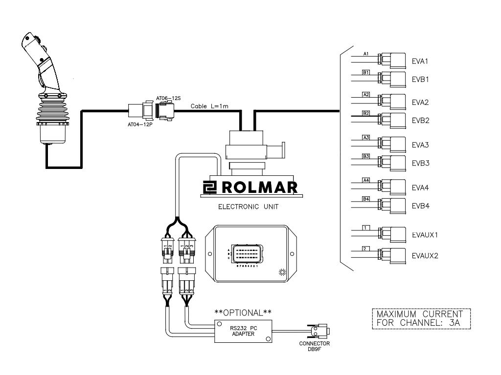 Proporcjonalny rozdzielacz hydrauliczny do ładowaczy czołowych OP (Open Center) 2-sek. max przepływ 90L. 1-sekcja pływająca - sterowany elektrycznie
